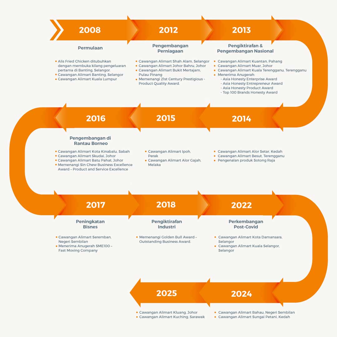 Perkembangan Alis Fried Chicken