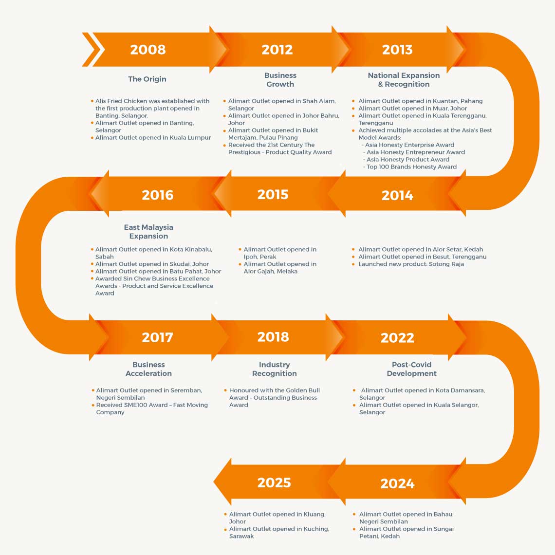 Alis Fried Chicken Milestone