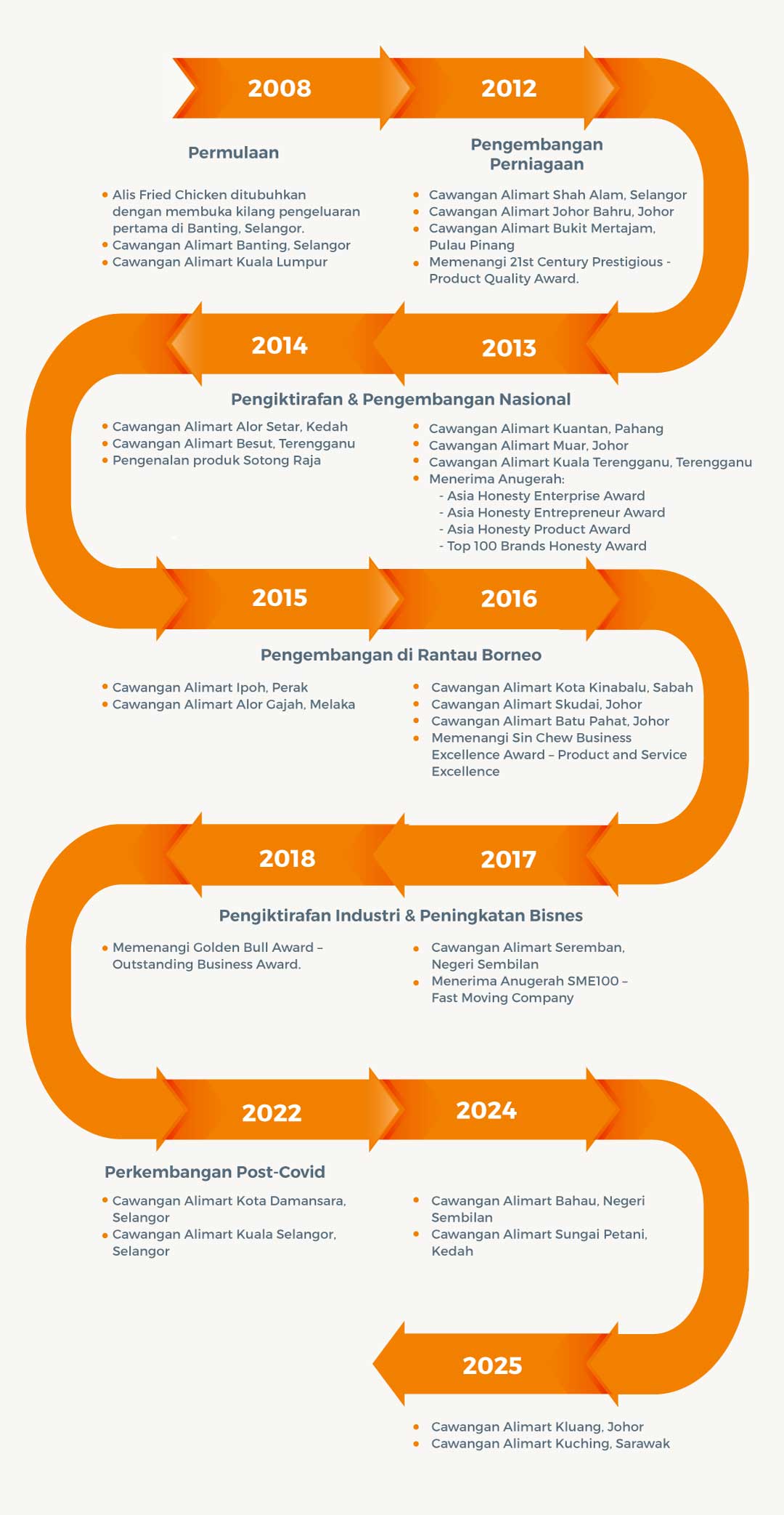 Perkembangan Alis Fried Chicken