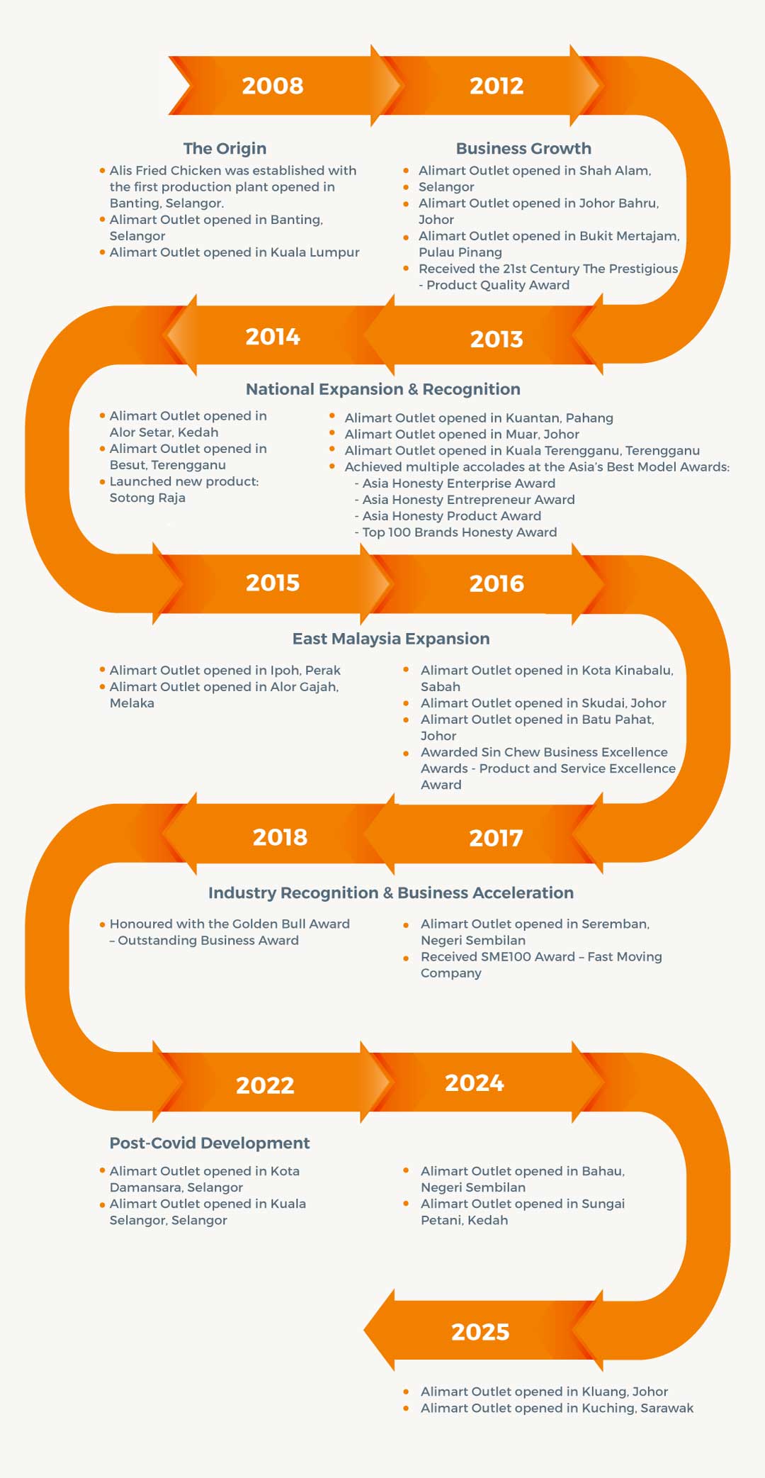 Alis Fried Chicken Milestone
